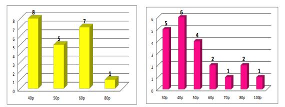 The frequency of obtaining each score, for the staticbalance tests 